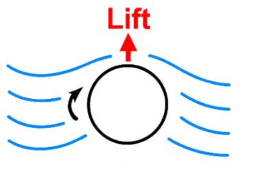 Spinning ball