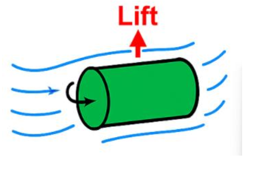 Spinning cylinder