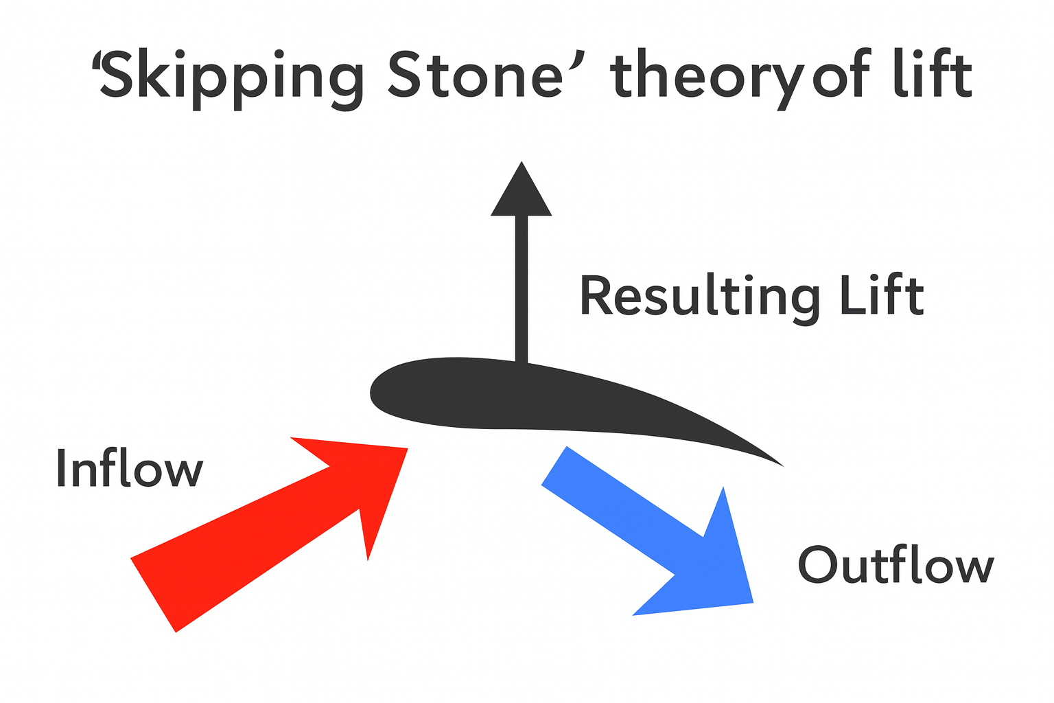 Skipping Stone Theory