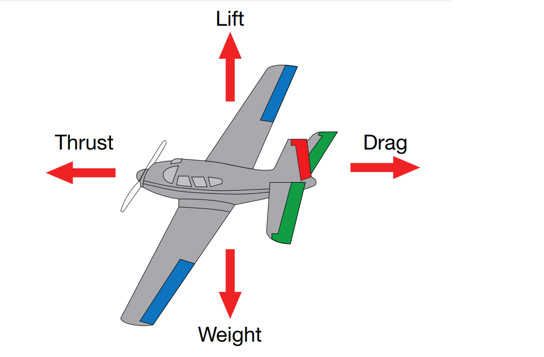 Four forces of aircraft