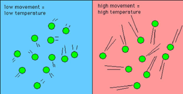 Concept of Temperature